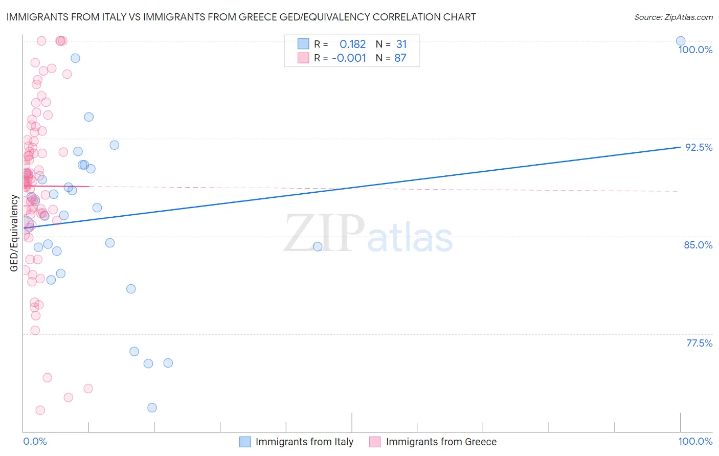 Immigrants from Italy vs Immigrants from Greece GED/Equivalency