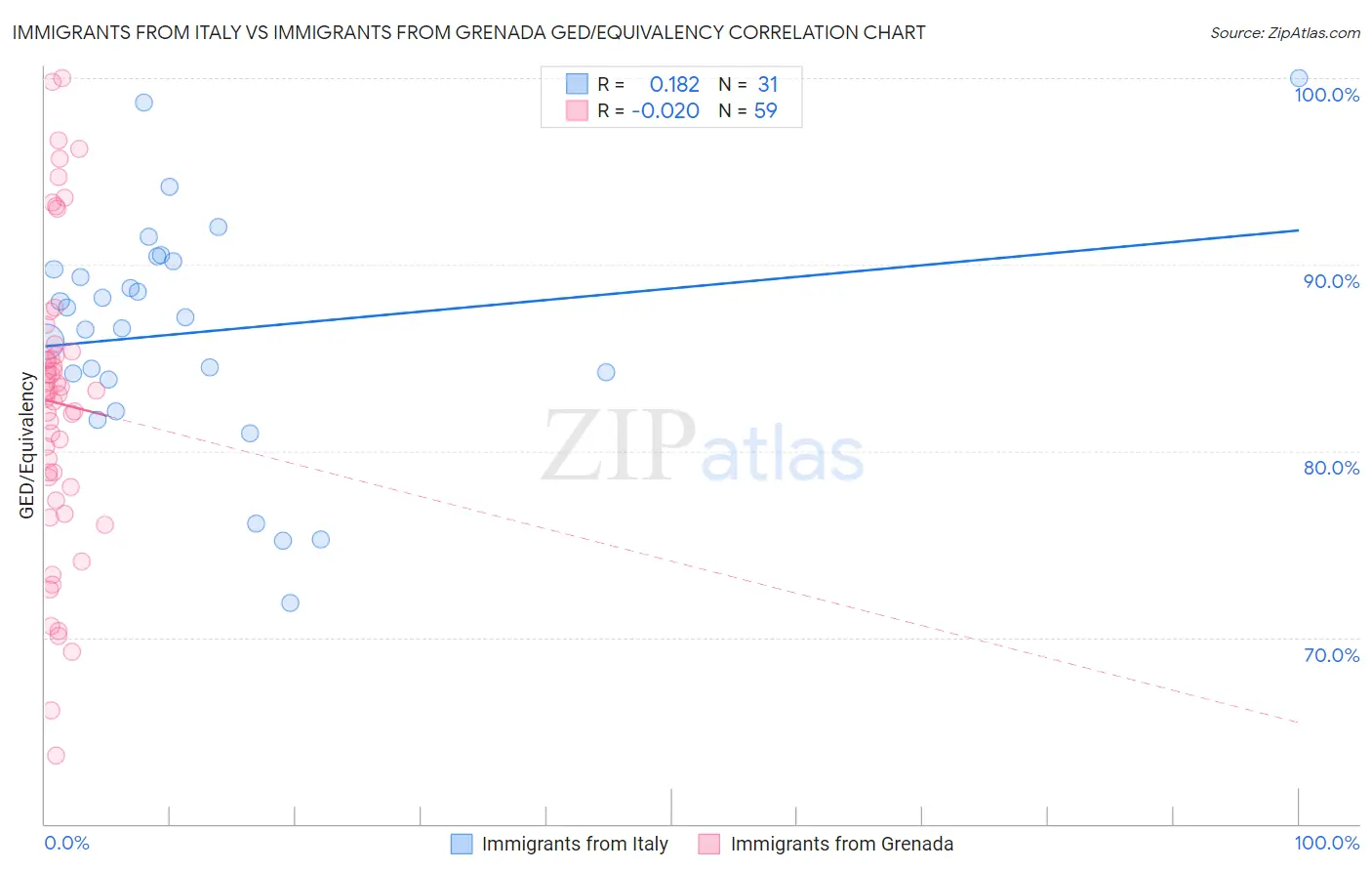 Immigrants from Italy vs Immigrants from Grenada GED/Equivalency