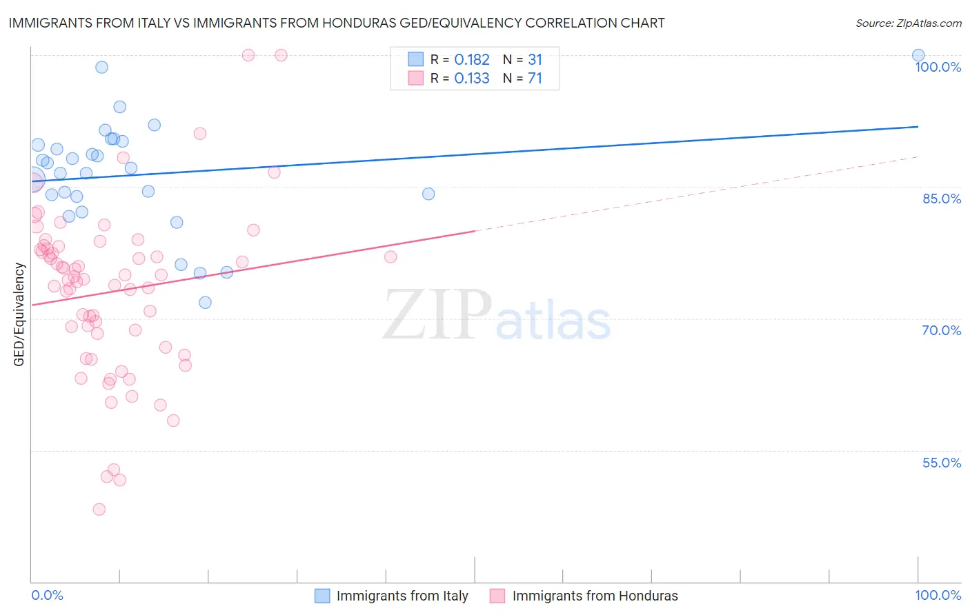 Immigrants from Italy vs Immigrants from Honduras GED/Equivalency