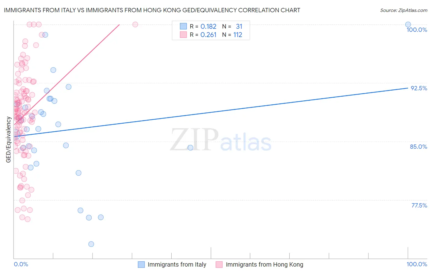 Immigrants from Italy vs Immigrants from Hong Kong GED/Equivalency