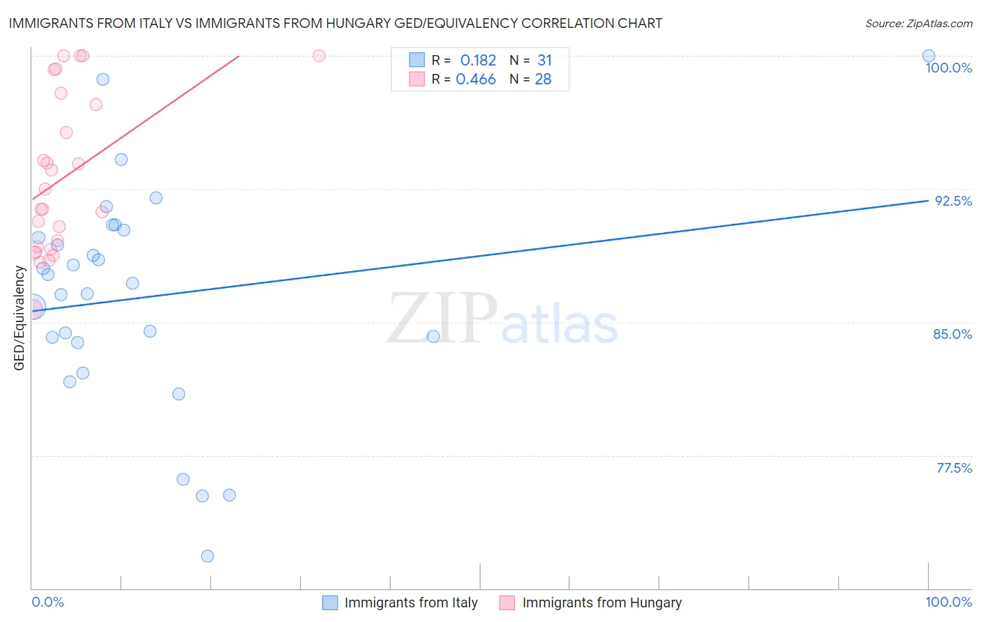 Immigrants from Italy vs Immigrants from Hungary GED/Equivalency
