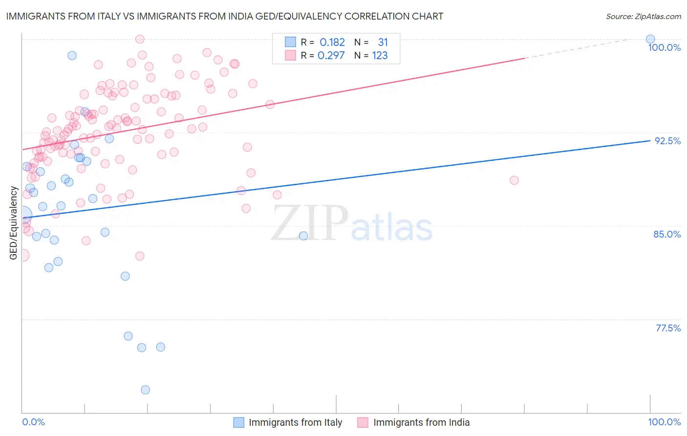 Immigrants from Italy vs Immigrants from India GED/Equivalency