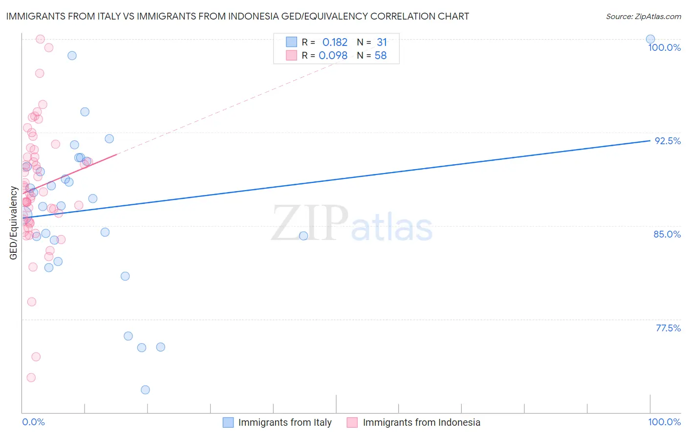 Immigrants from Italy vs Immigrants from Indonesia GED/Equivalency