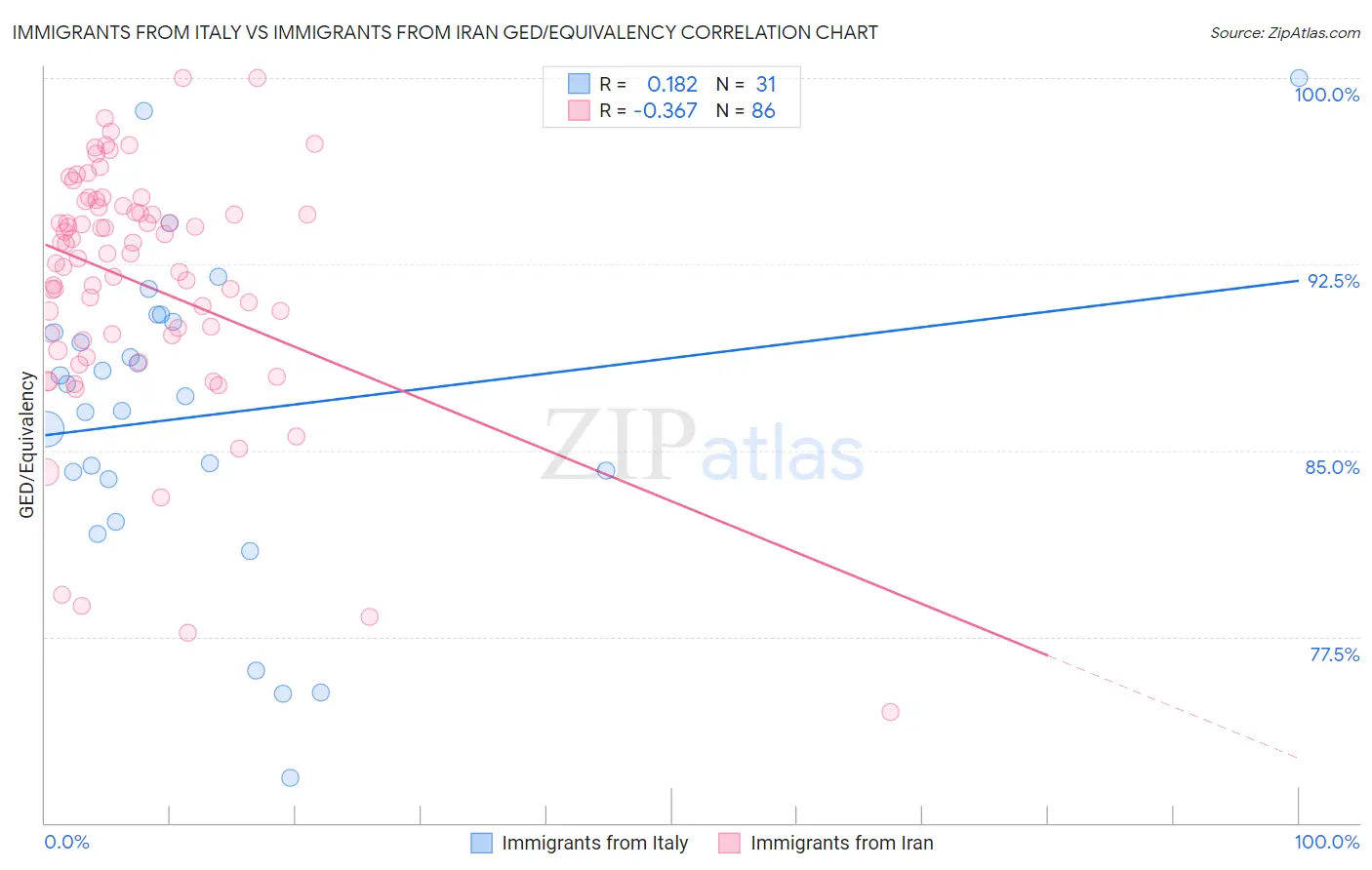 Immigrants from Italy vs Immigrants from Iran GED/Equivalency