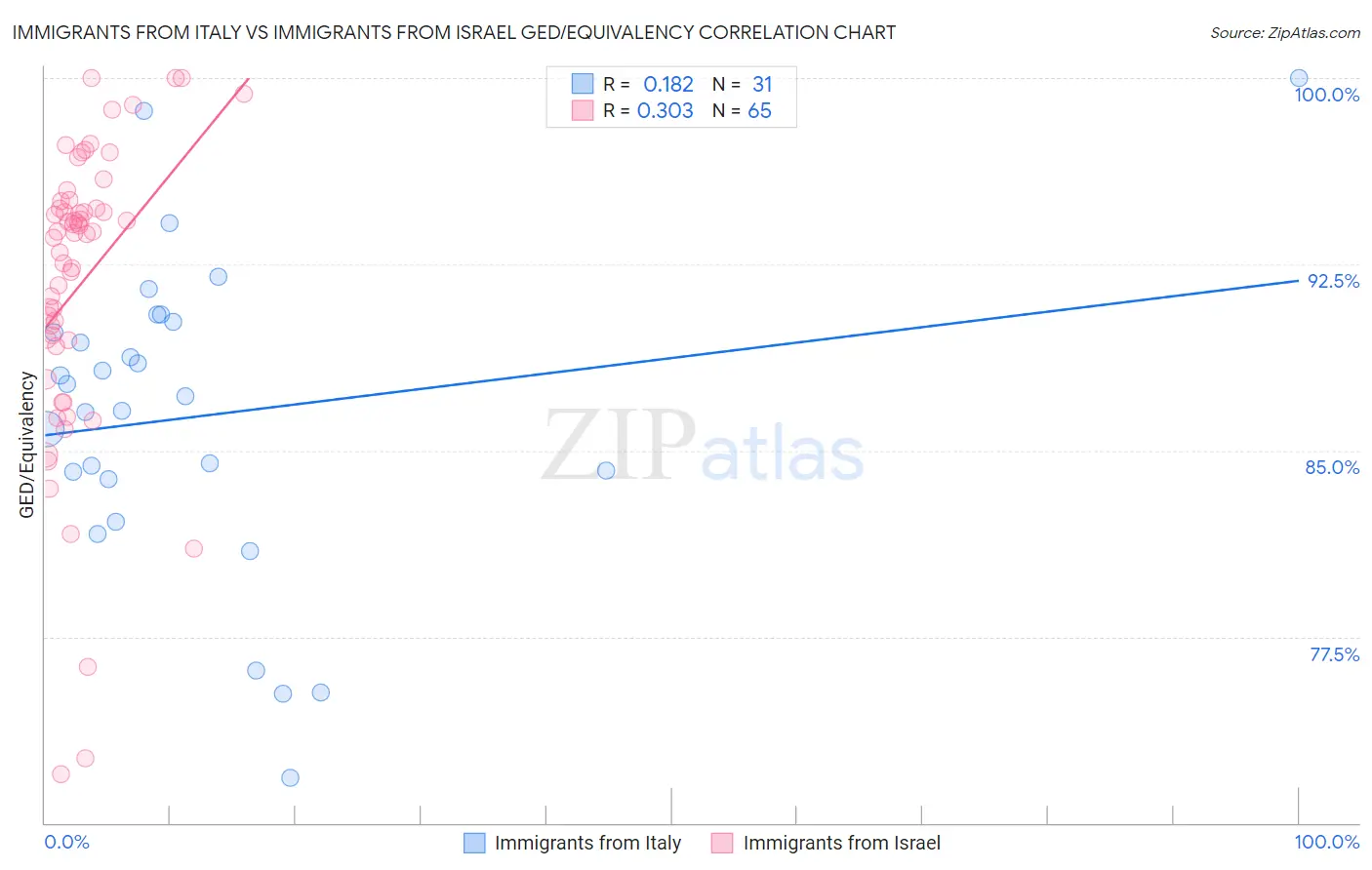 Immigrants from Italy vs Immigrants from Israel GED/Equivalency