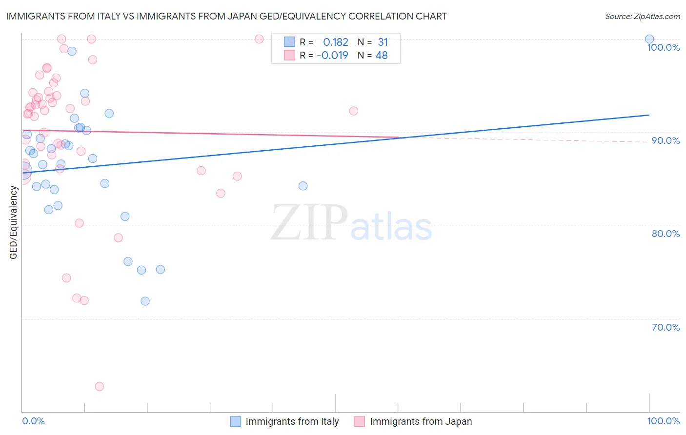 Immigrants from Italy vs Immigrants from Japan GED/Equivalency