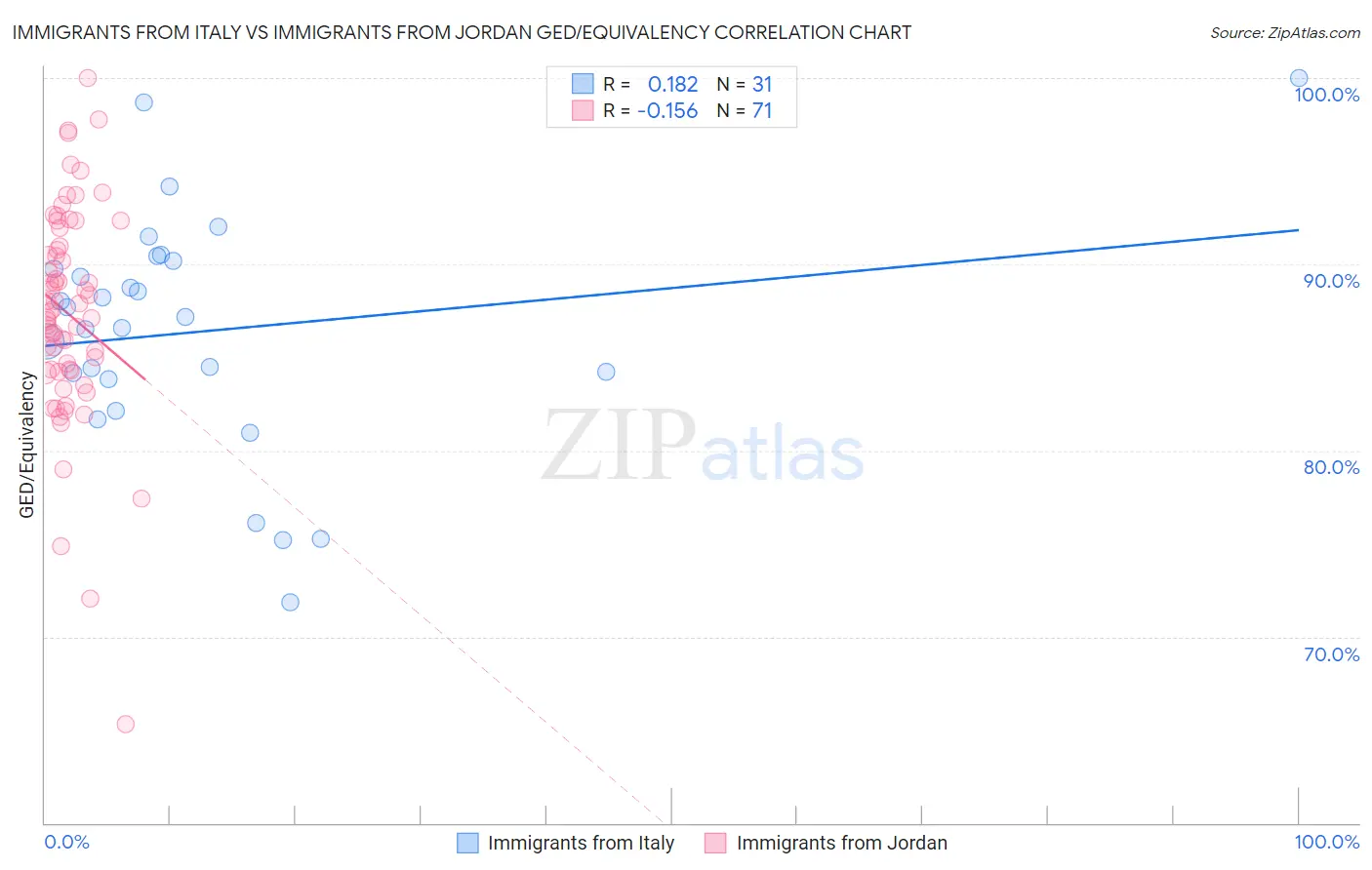 Immigrants from Italy vs Immigrants from Jordan GED/Equivalency
