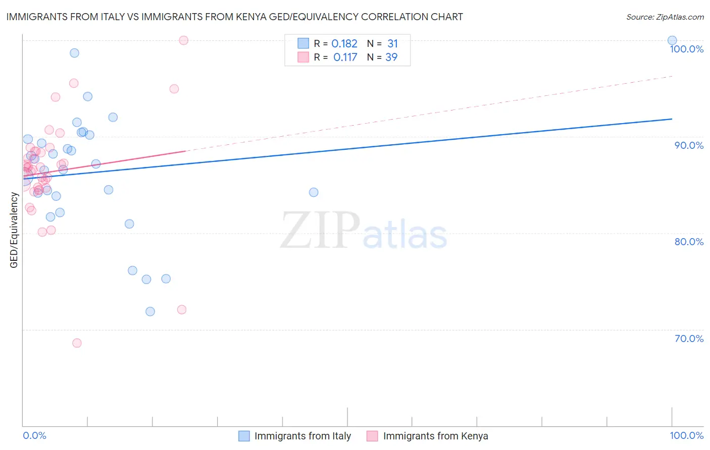 Immigrants from Italy vs Immigrants from Kenya GED/Equivalency
