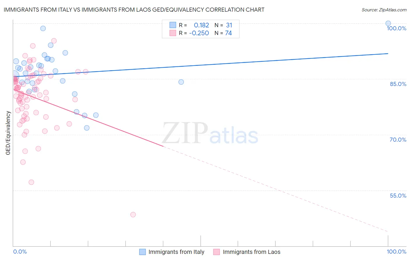 Immigrants from Italy vs Immigrants from Laos GED/Equivalency