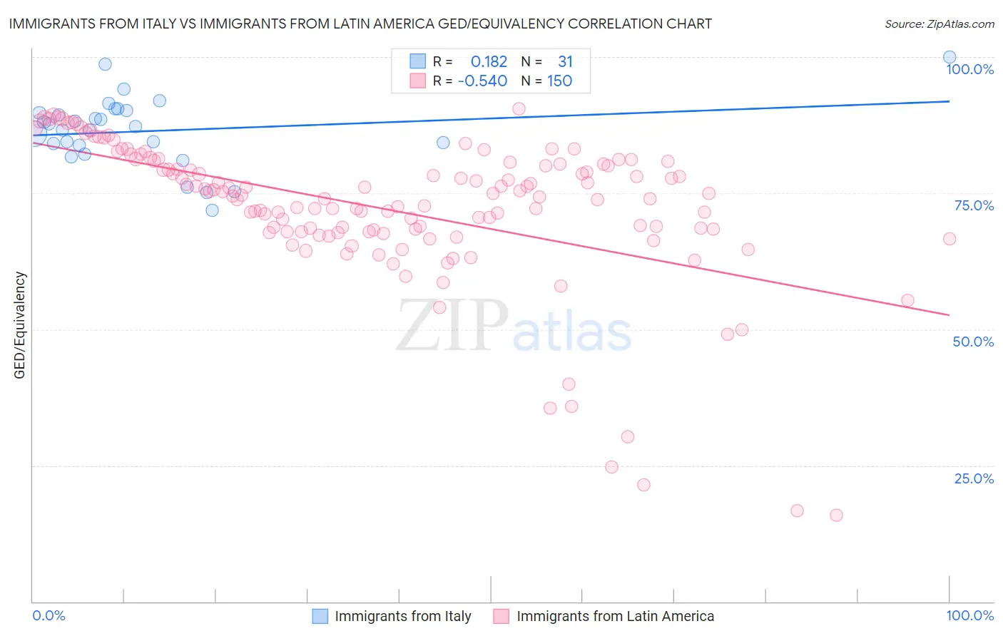 Immigrants from Italy vs Immigrants from Latin America GED/Equivalency