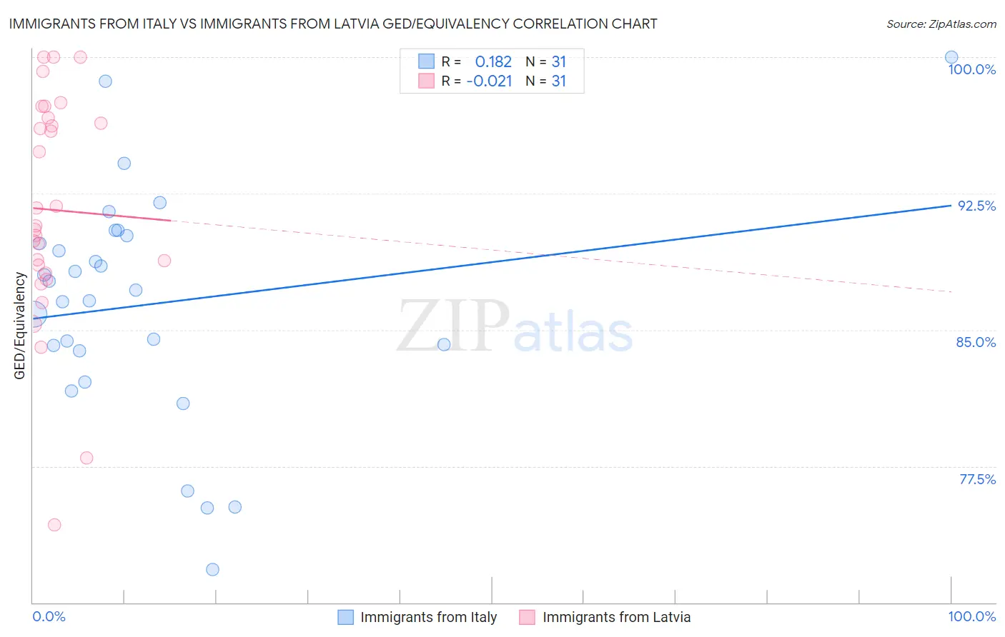 Immigrants from Italy vs Immigrants from Latvia GED/Equivalency