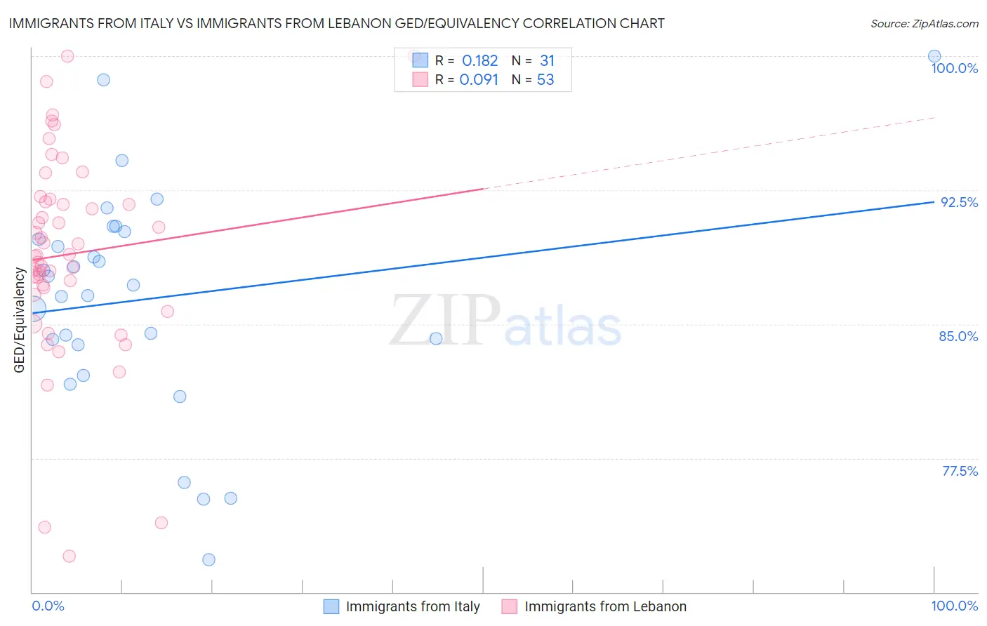Immigrants from Italy vs Immigrants from Lebanon GED/Equivalency