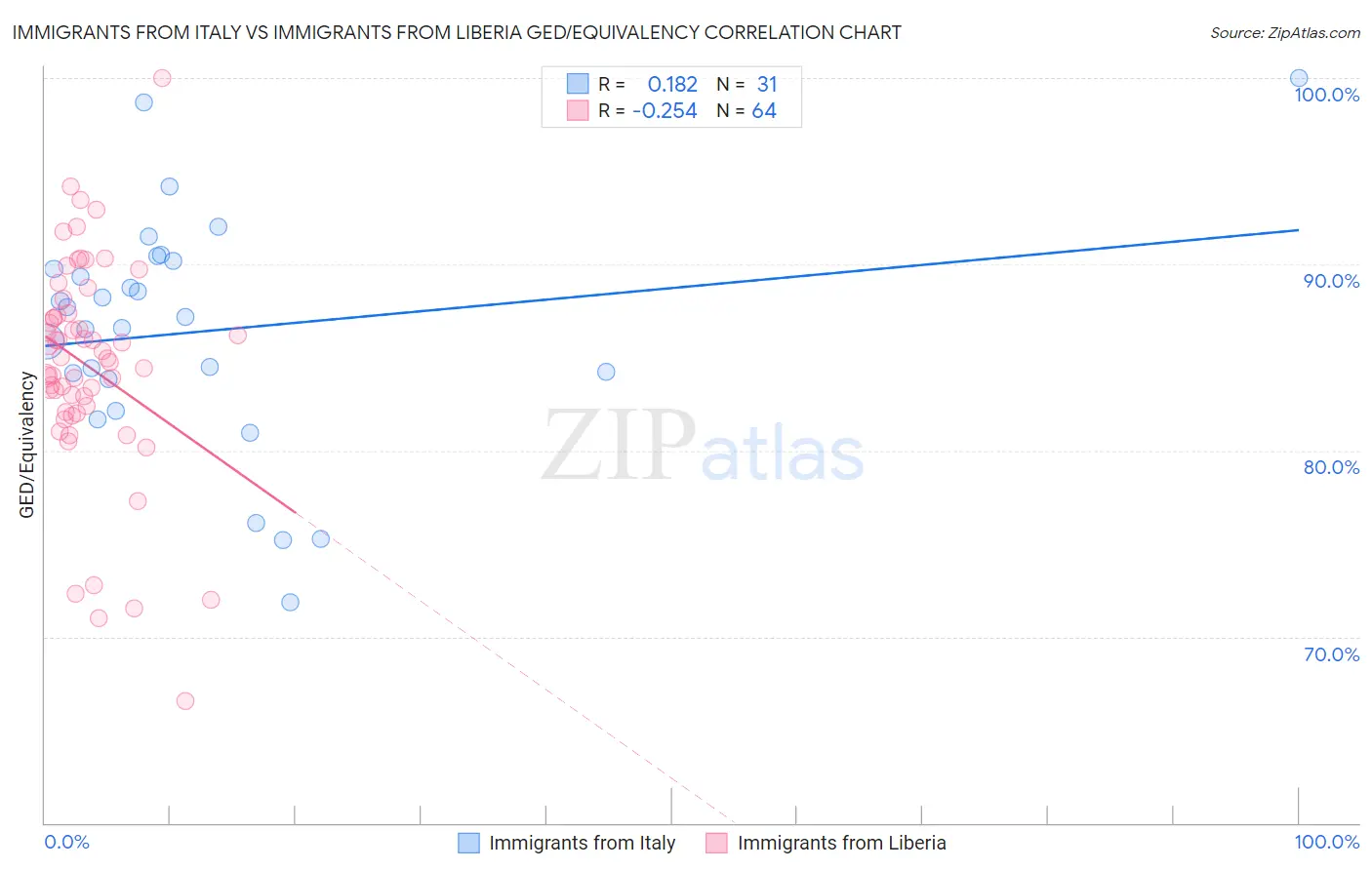 Immigrants from Italy vs Immigrants from Liberia GED/Equivalency