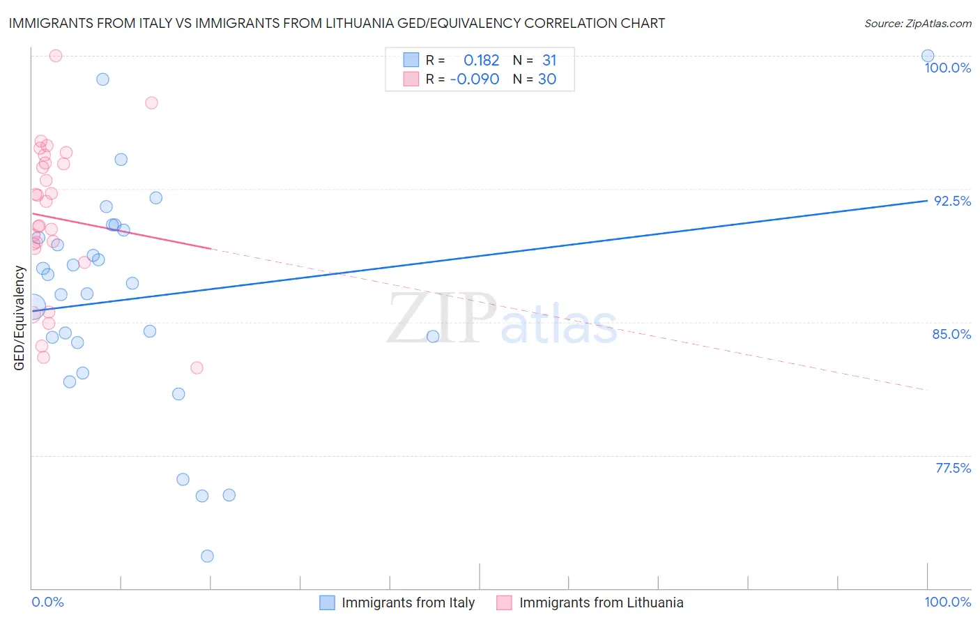 Immigrants from Italy vs Immigrants from Lithuania GED/Equivalency