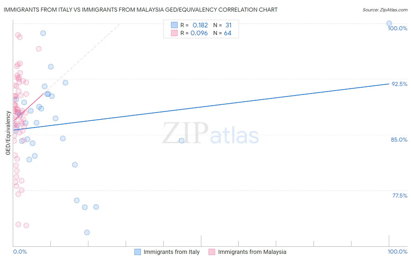 Immigrants from Italy vs Immigrants from Malaysia GED/Equivalency