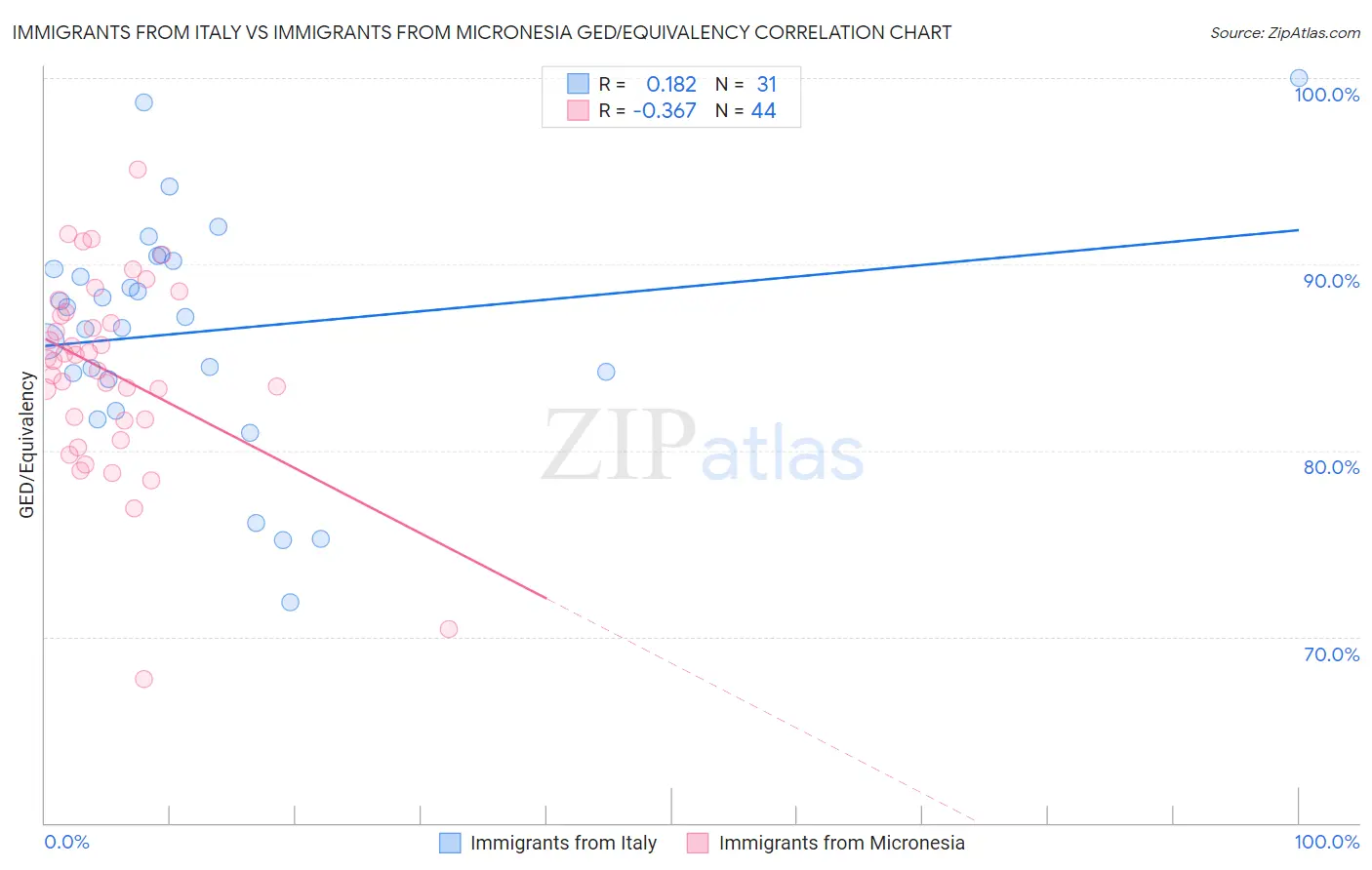 Immigrants from Italy vs Immigrants from Micronesia GED/Equivalency