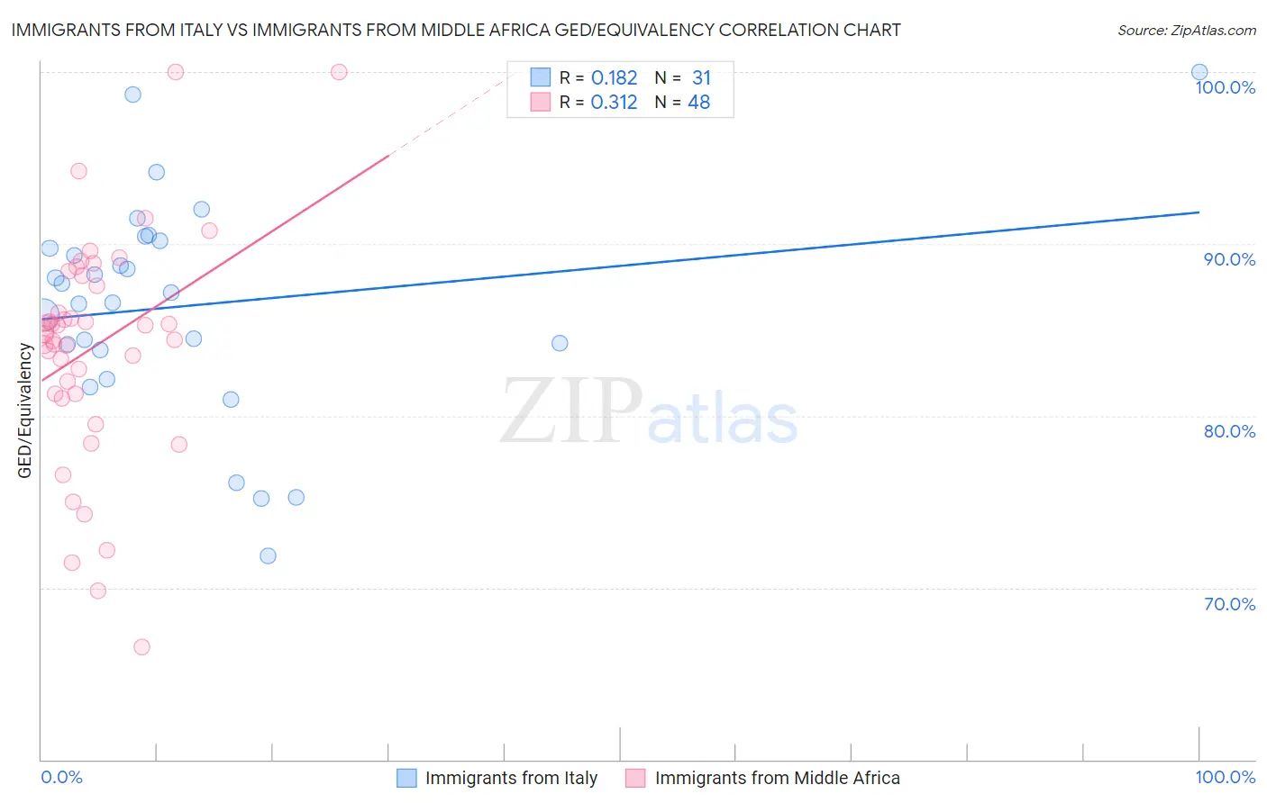 Immigrants from Italy vs Immigrants from Middle Africa GED/Equivalency