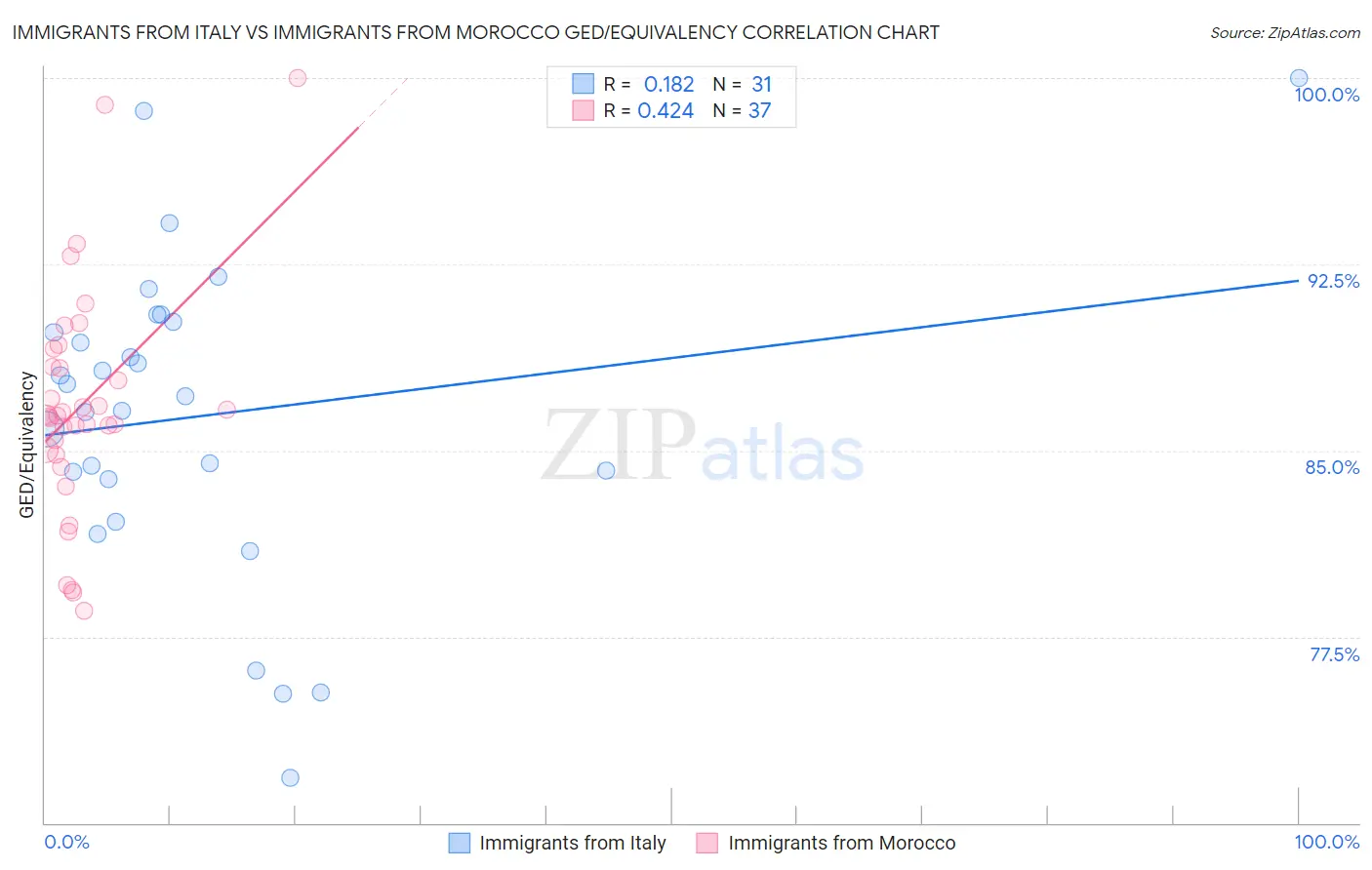 Immigrants from Italy vs Immigrants from Morocco GED/Equivalency