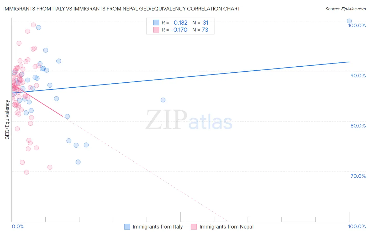 Immigrants from Italy vs Immigrants from Nepal GED/Equivalency