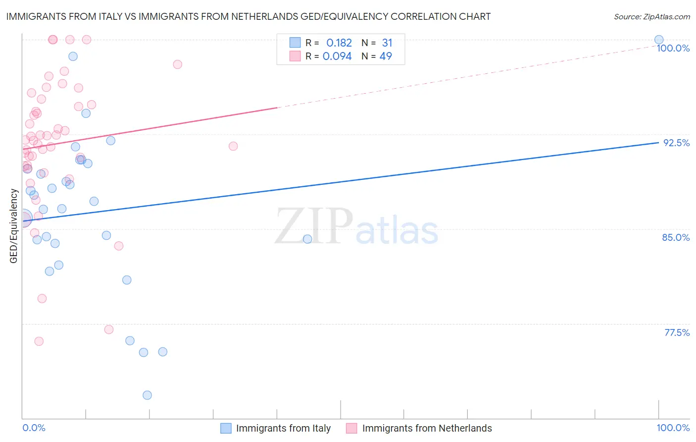 Immigrants from Italy vs Immigrants from Netherlands GED/Equivalency