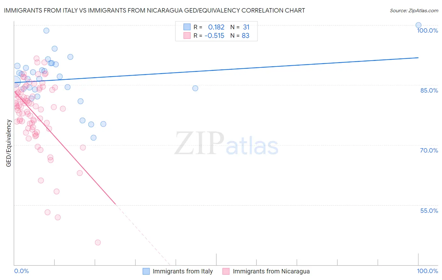 Immigrants from Italy vs Immigrants from Nicaragua GED/Equivalency