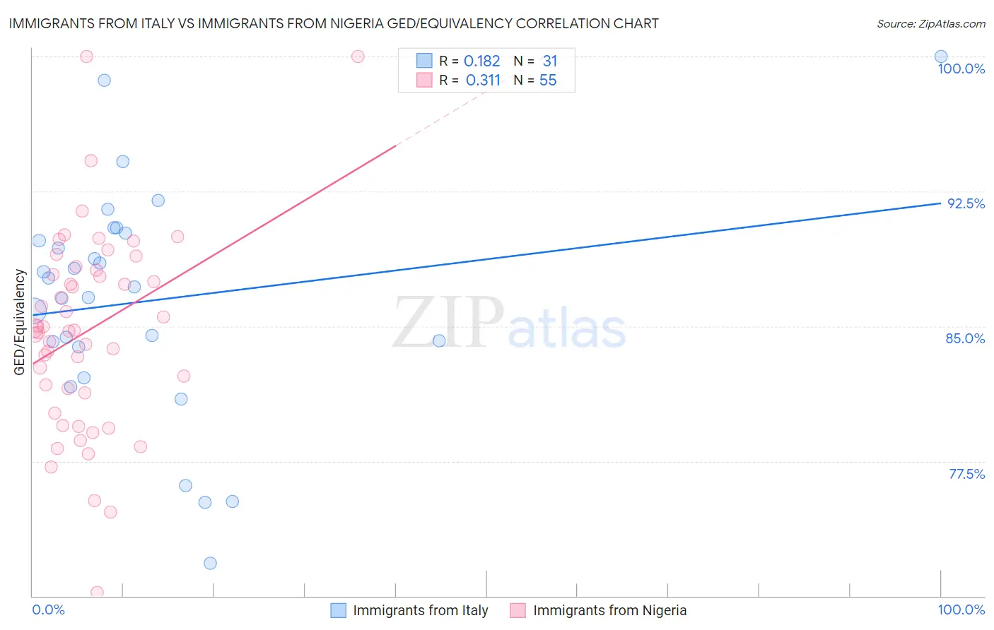 Immigrants from Italy vs Immigrants from Nigeria GED/Equivalency