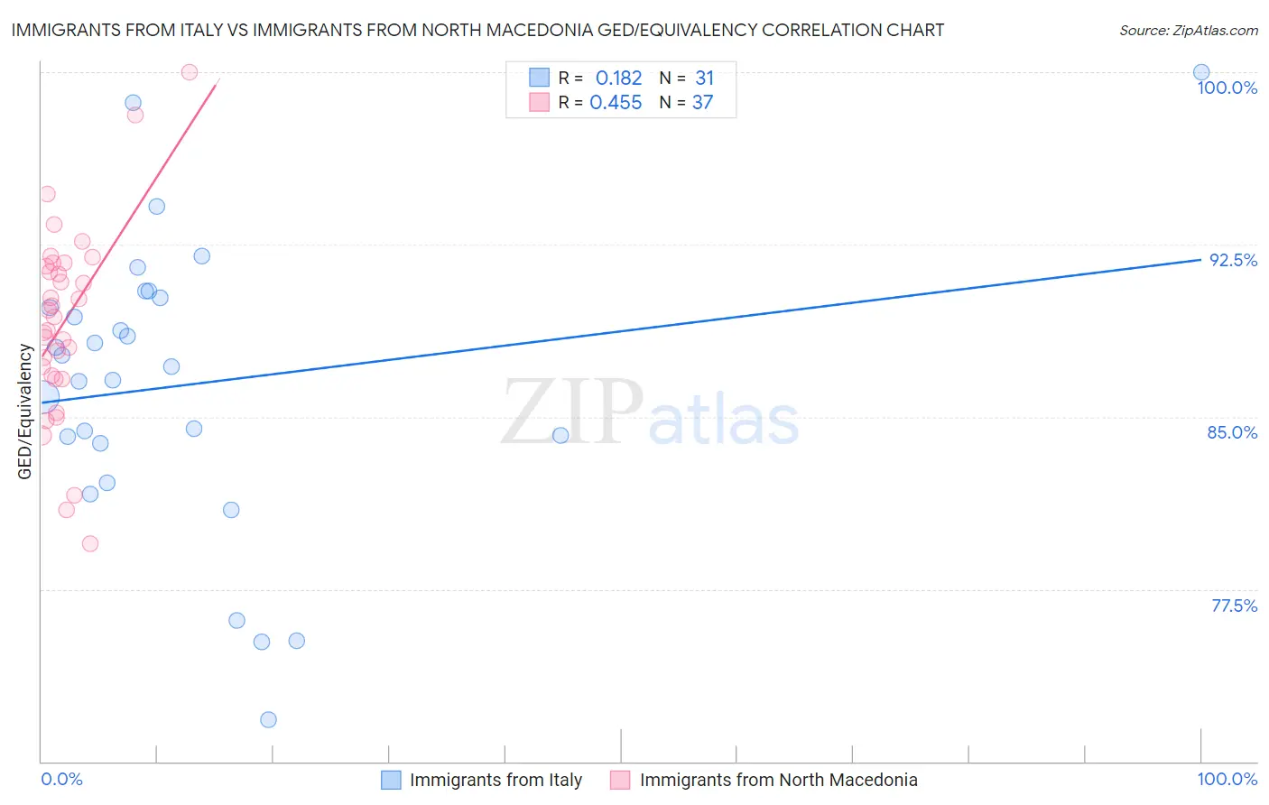 Immigrants from Italy vs Immigrants from North Macedonia GED/Equivalency