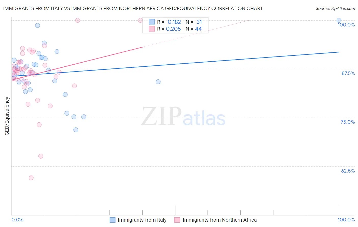 Immigrants from Italy vs Immigrants from Northern Africa GED/Equivalency