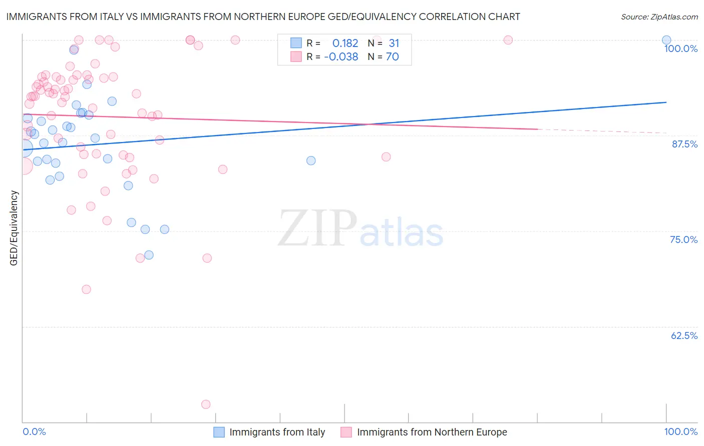 Immigrants from Italy vs Immigrants from Northern Europe GED/Equivalency