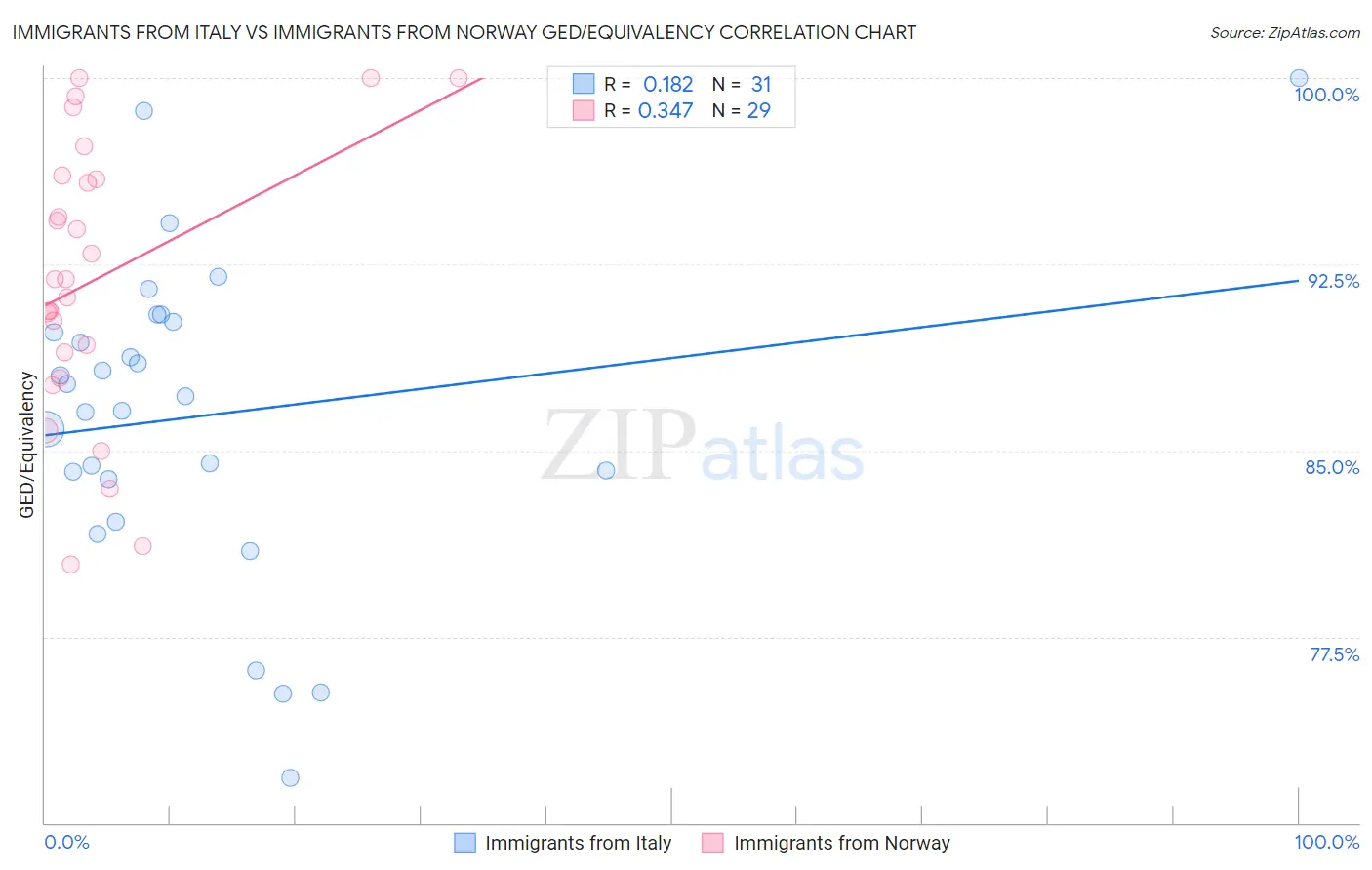 Immigrants from Italy vs Immigrants from Norway GED/Equivalency