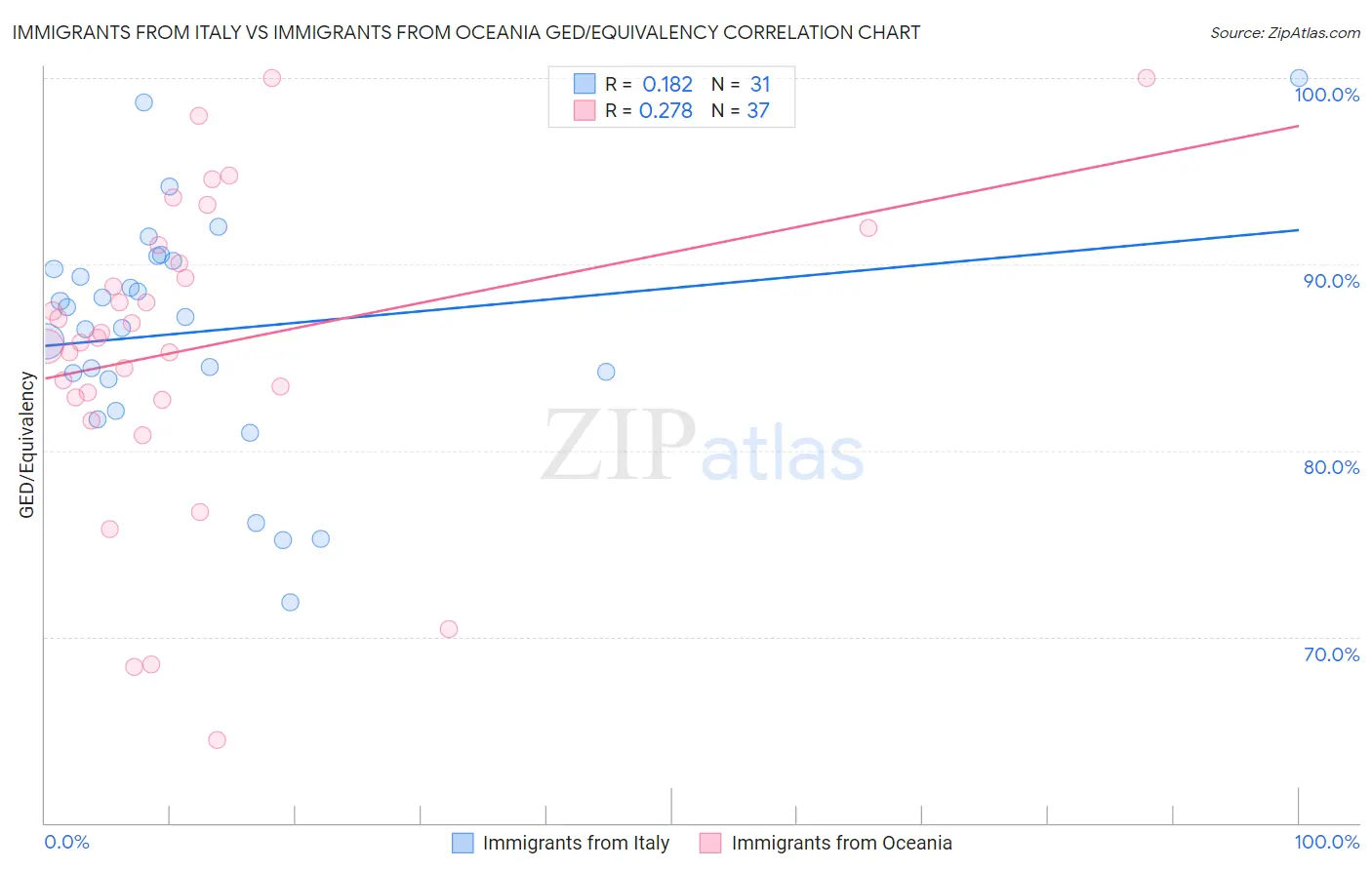 Immigrants from Italy vs Immigrants from Oceania GED/Equivalency