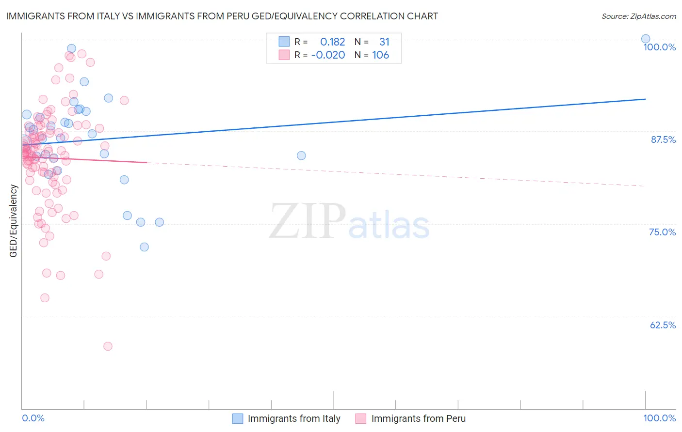 Immigrants from Italy vs Immigrants from Peru GED/Equivalency