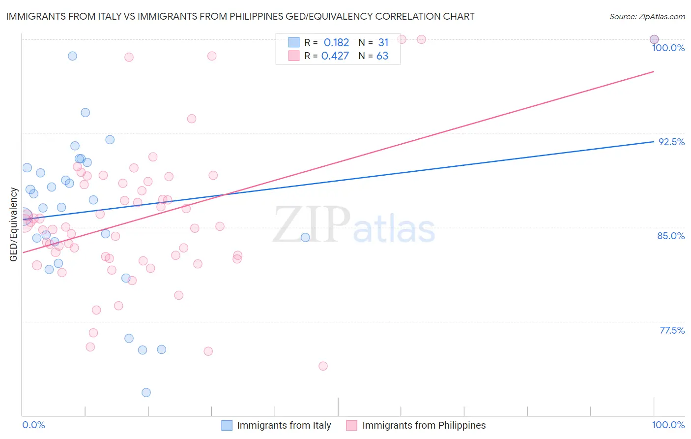 Immigrants from Italy vs Immigrants from Philippines GED/Equivalency