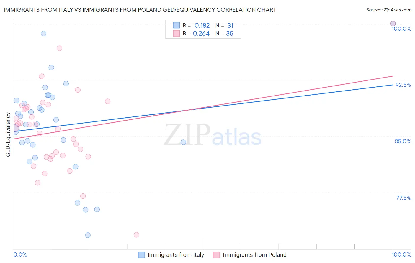 Immigrants from Italy vs Immigrants from Poland GED/Equivalency