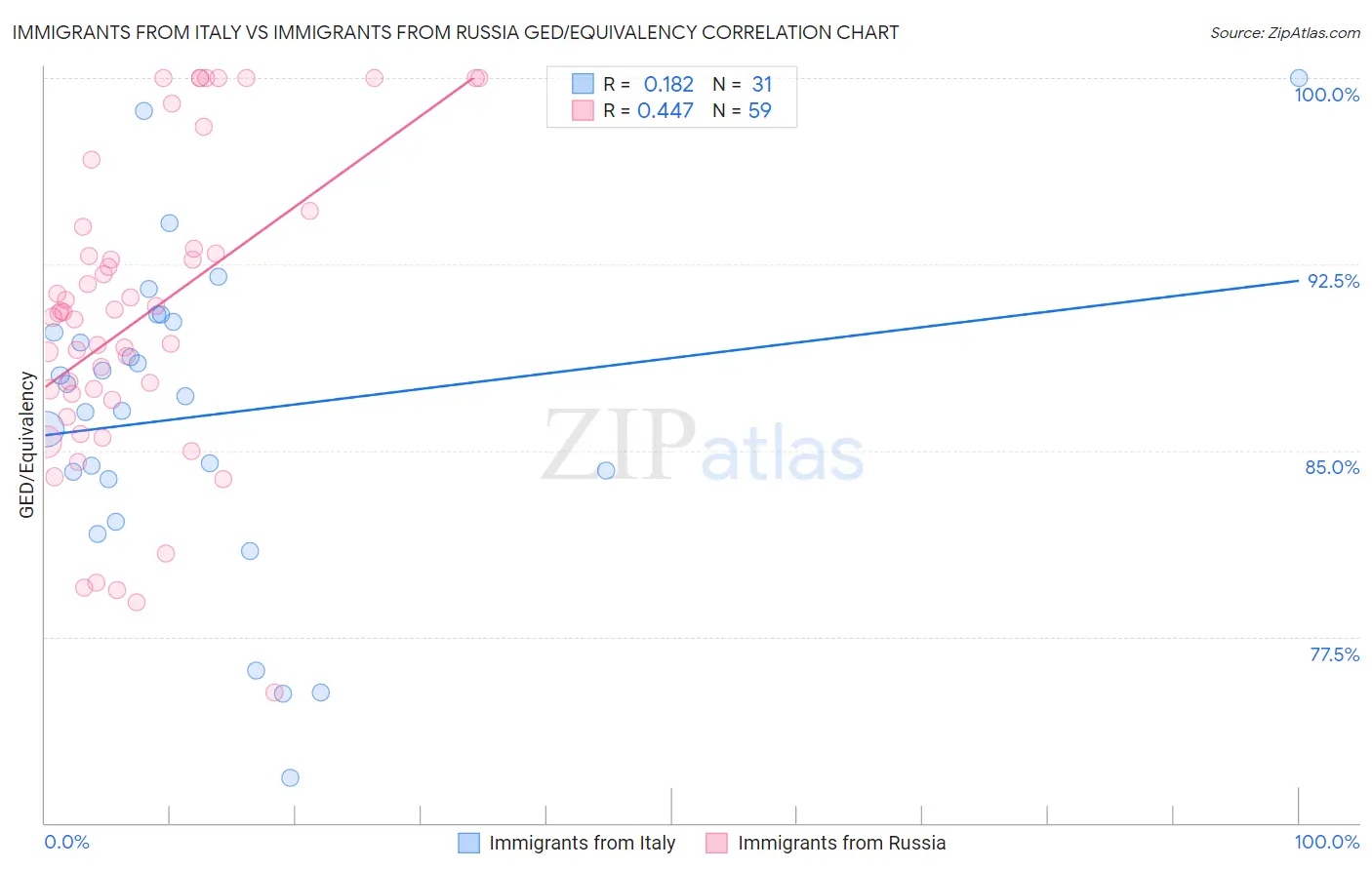 Immigrants from Italy vs Immigrants from Russia GED/Equivalency