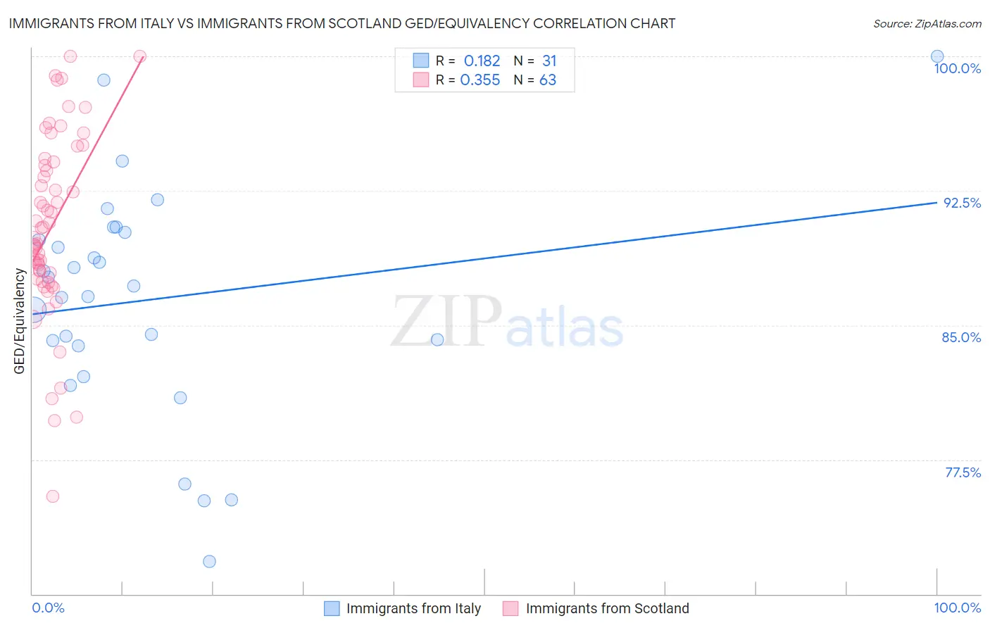 Immigrants from Italy vs Immigrants from Scotland GED/Equivalency
