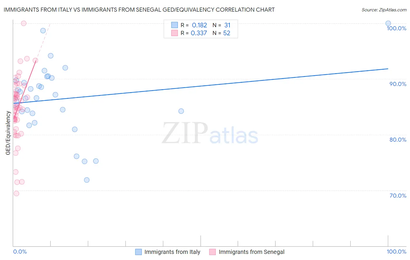 Immigrants from Italy vs Immigrants from Senegal GED/Equivalency