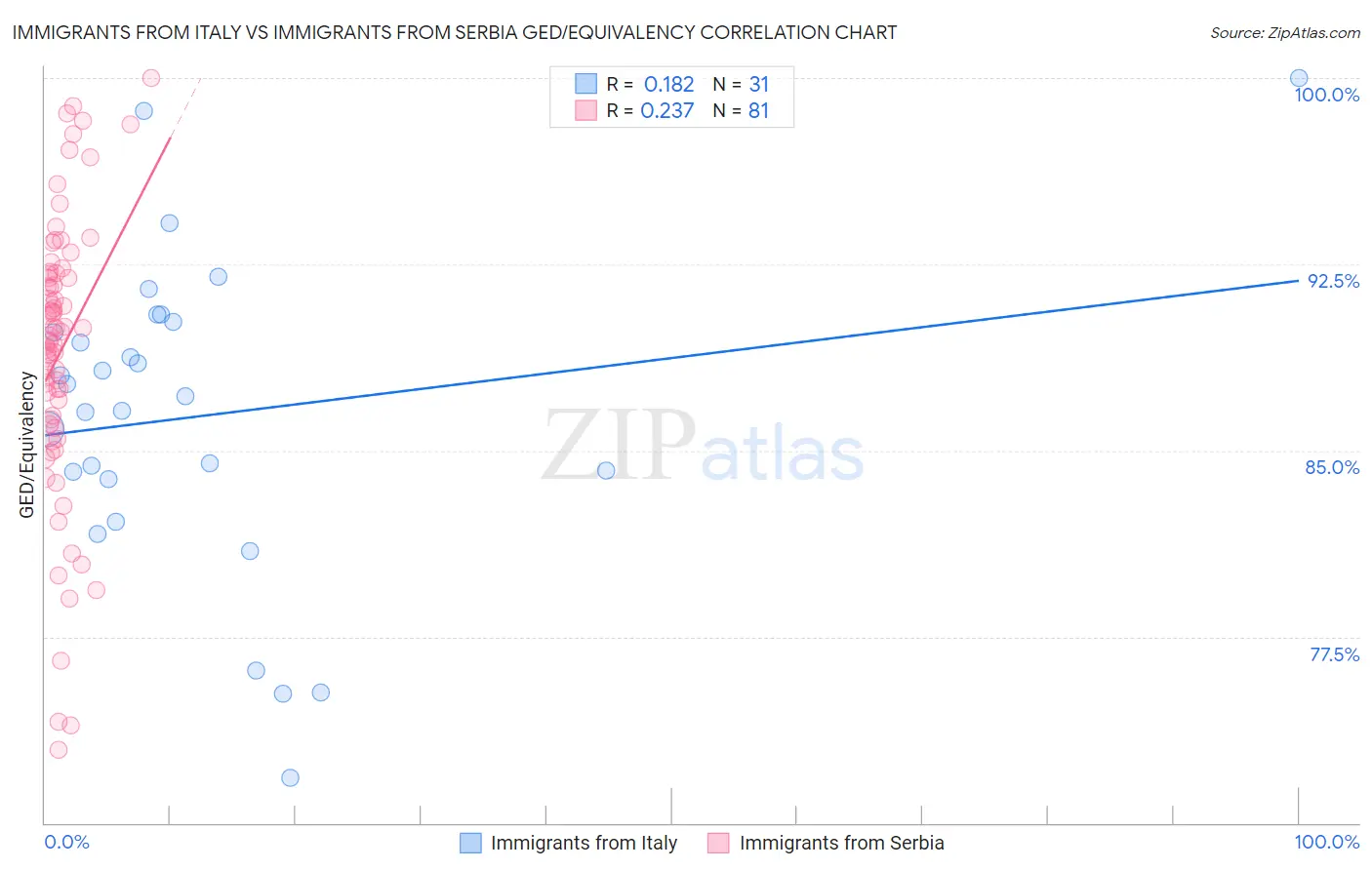 Immigrants from Italy vs Immigrants from Serbia GED/Equivalency