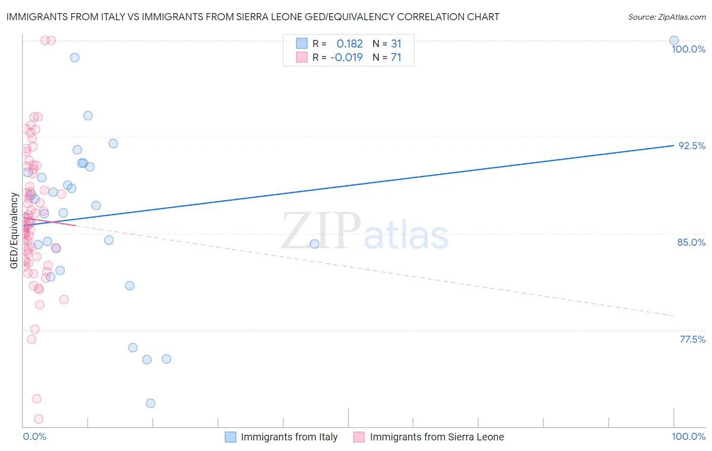 Immigrants from Italy vs Immigrants from Sierra Leone GED/Equivalency