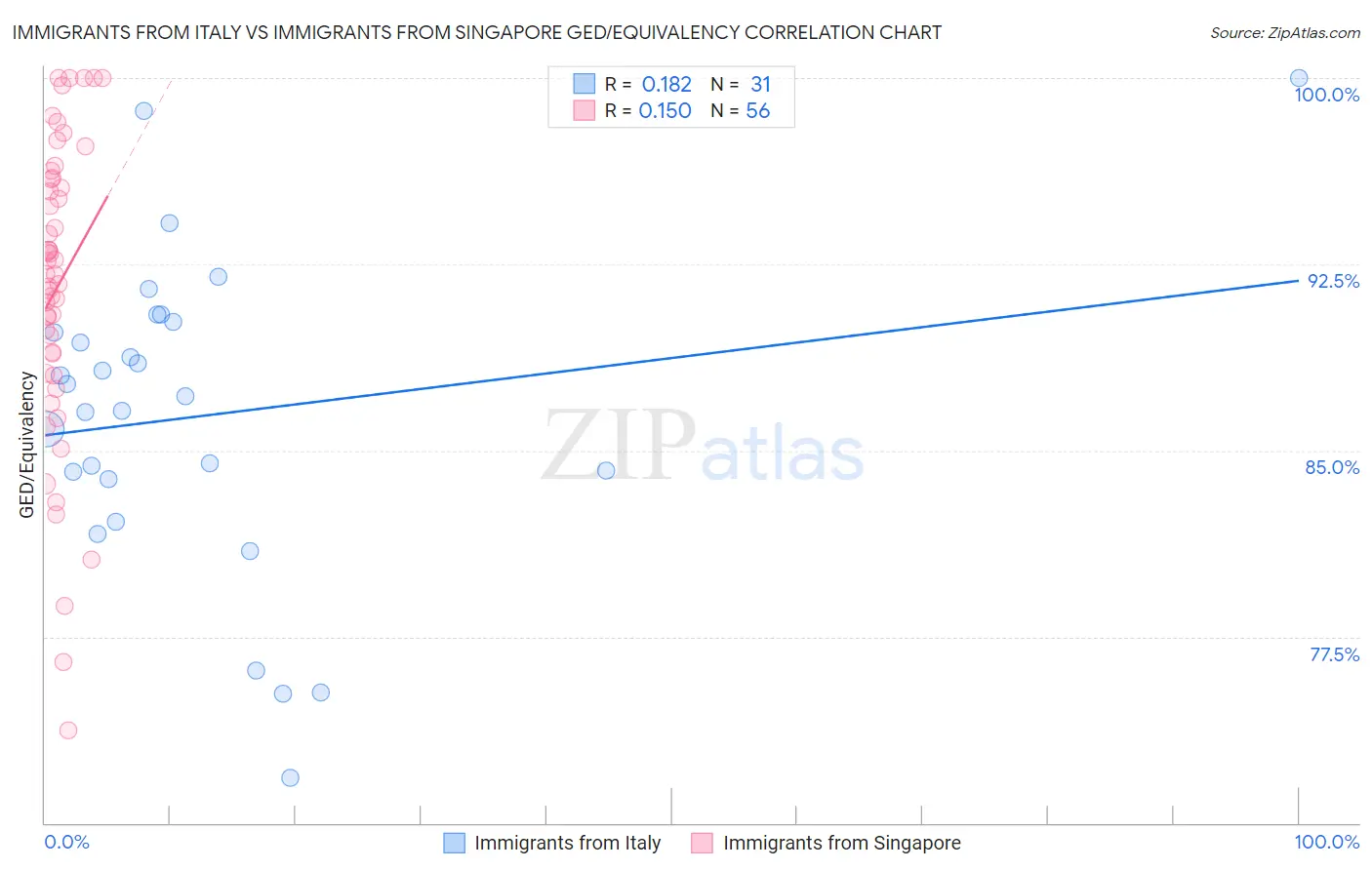 Immigrants from Italy vs Immigrants from Singapore GED/Equivalency