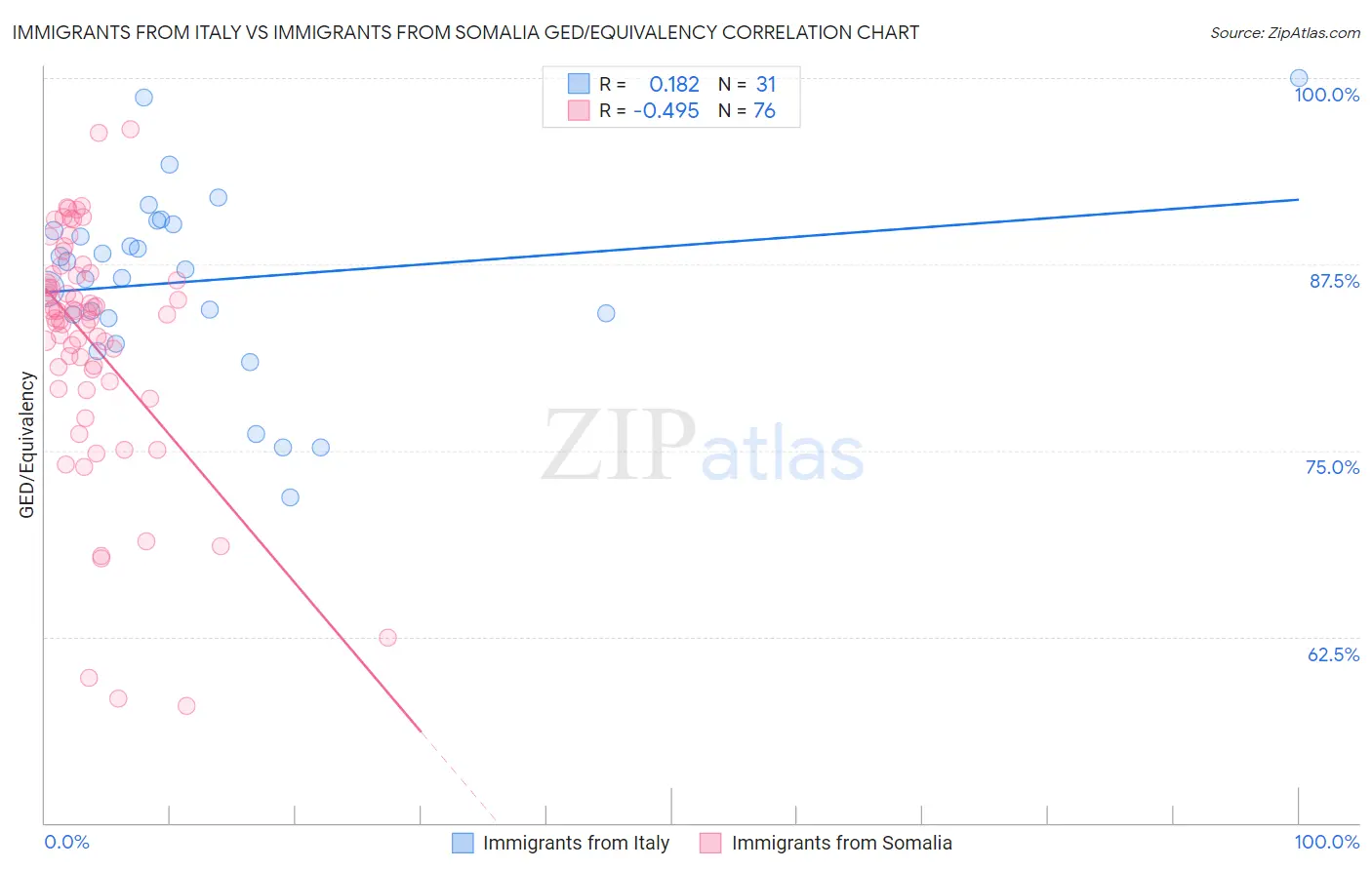 Immigrants from Italy vs Immigrants from Somalia GED/Equivalency
