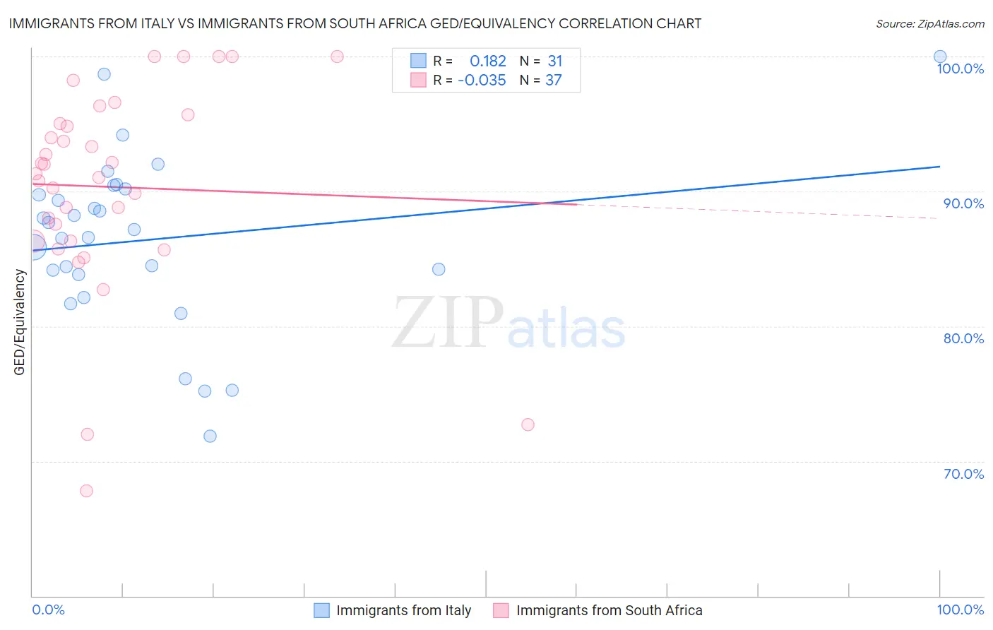 Immigrants from Italy vs Immigrants from South Africa GED/Equivalency