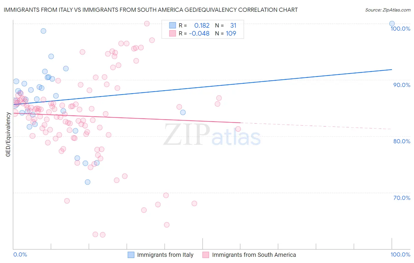 Immigrants from Italy vs Immigrants from South America GED/Equivalency