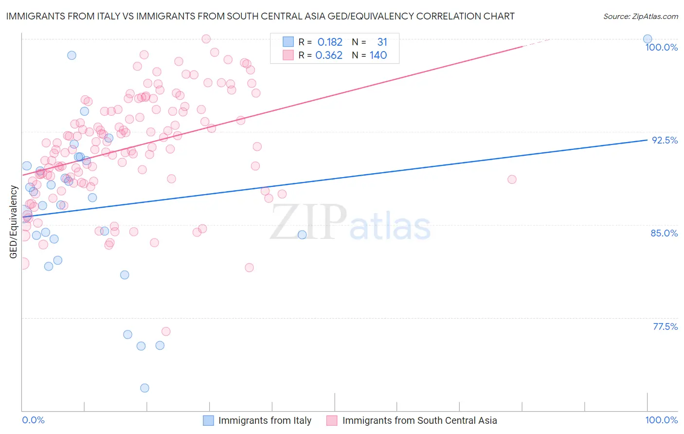 Immigrants from Italy vs Immigrants from South Central Asia GED/Equivalency