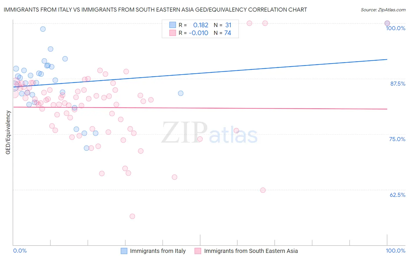 Immigrants from Italy vs Immigrants from South Eastern Asia GED/Equivalency