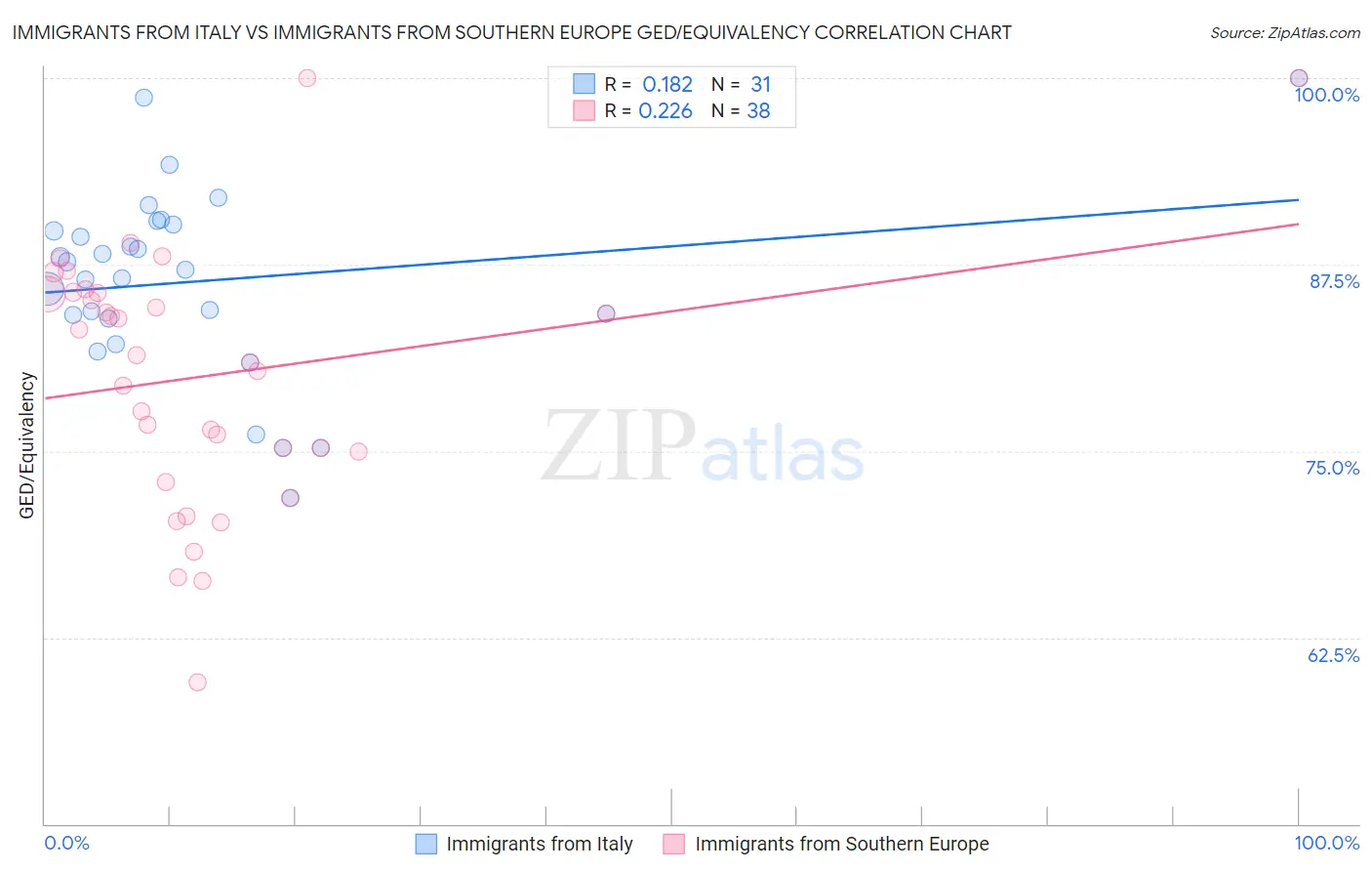 Immigrants from Italy vs Immigrants from Southern Europe GED/Equivalency
