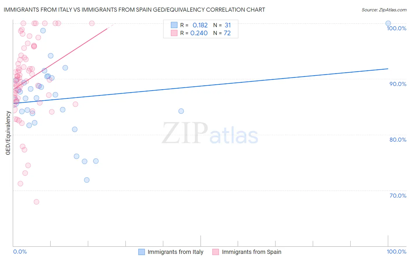Immigrants from Italy vs Immigrants from Spain GED/Equivalency