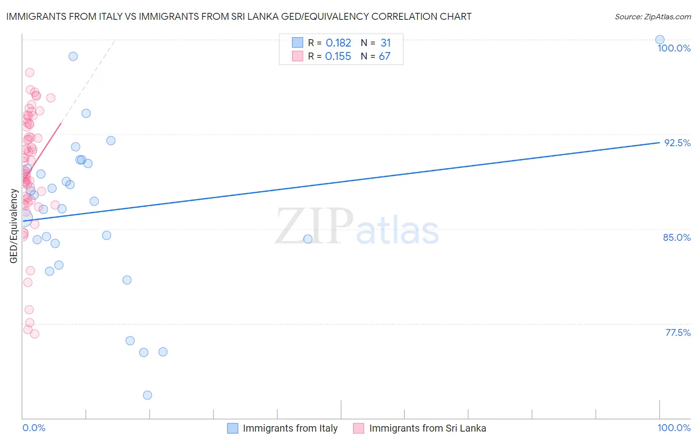 Immigrants from Italy vs Immigrants from Sri Lanka GED/Equivalency