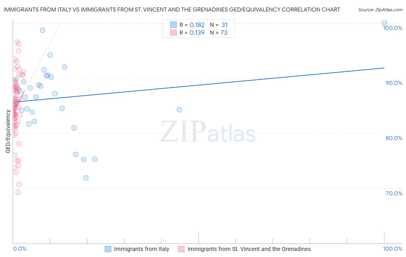 Immigrants from Italy vs Immigrants from St. Vincent and the Grenadines GED/Equivalency