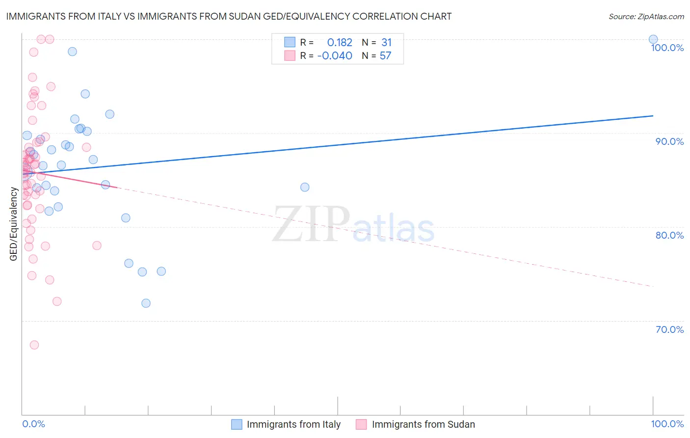 Immigrants from Italy vs Immigrants from Sudan GED/Equivalency